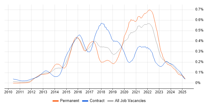 Job vacancy trend for Gherkin in Central London