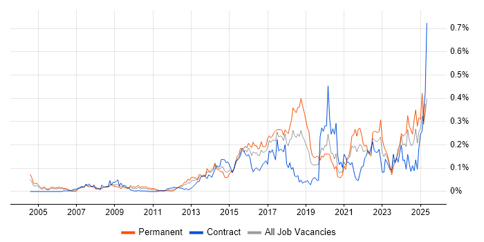 Job vacancy trend for GIAC in Central London Job vacancy trend for GIAC in Central London