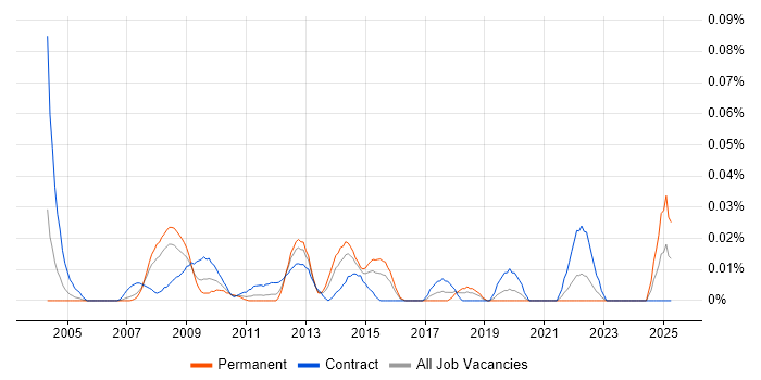 Job vacancy trend for GIS Analyst in Central London Job vacancy trend for GIS Analyst in Central London