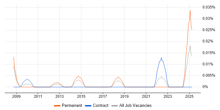 Job vacancy trend for GIS Data Analyst in Central London Job vacancy trend for GIS Data Analyst in Central London