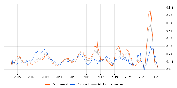 Job vacancy trend for GIS in Central London