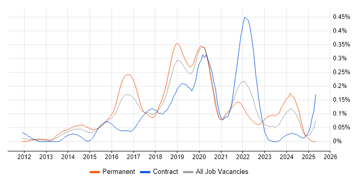 Job vacancy trend for git-flow in Central London Job vacancy trend for git-flow in Central London