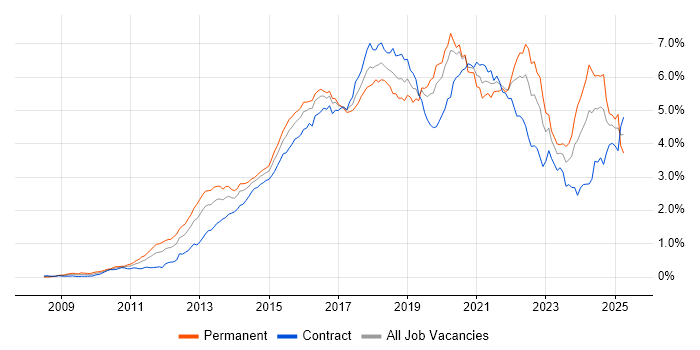 Job vacancy trend for Git in Central London Job vacancy trend for Git in Central London