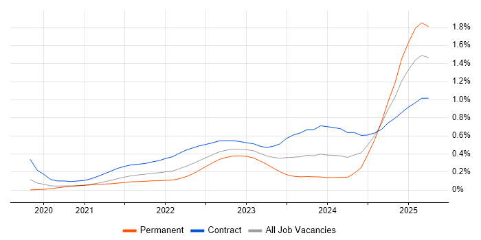 Job vacancy trend for GitHub Actions in Central London