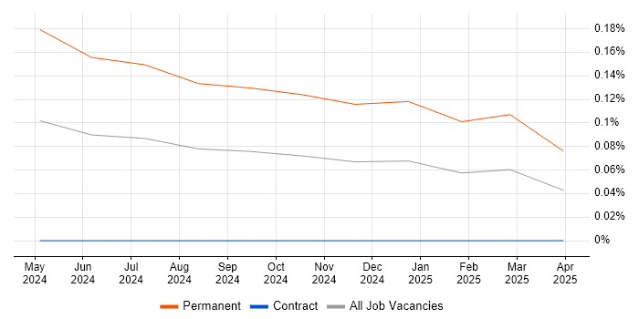 Job vacancy trend for GitHub Copilot in Central London