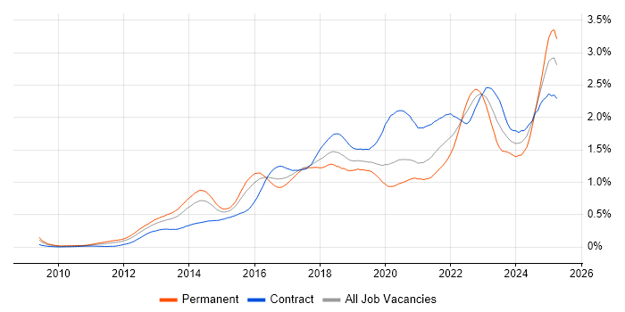Job vacancy trend for GitHub in Central London Job vacancy trend for GitHub in Central London