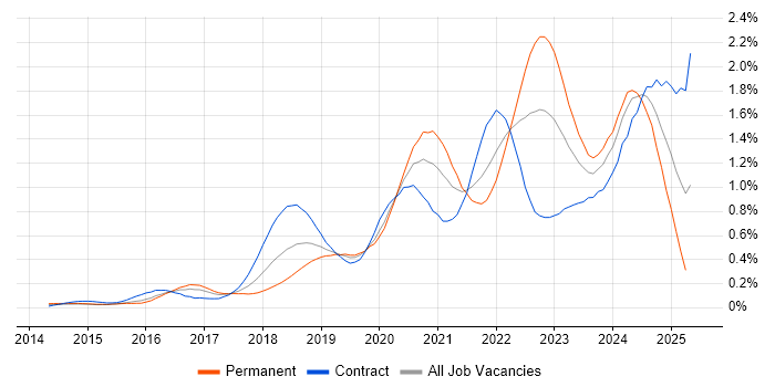 Job vacancy trend for GitLab in Central London Job vacancy trend for GitLab in Central London