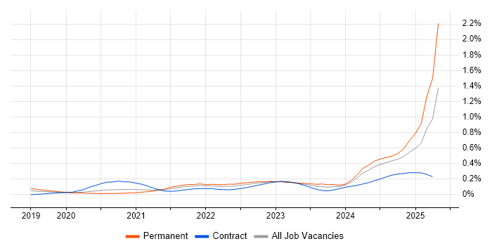 Job vacancy trend for GitOps in Central London Job vacancy trend for GitOps in Central London