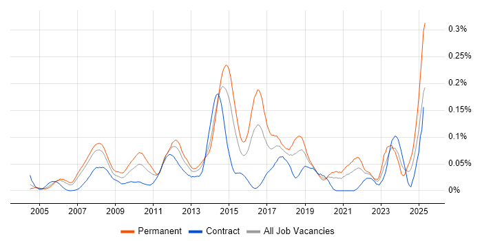 Job vacancy trend for Global Marketing in Central London