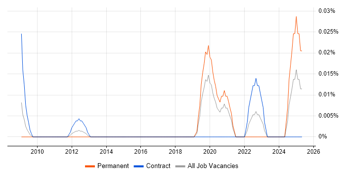 Job vacancy trend for GLP in Central London Job vacancy trend for GLP in Central London