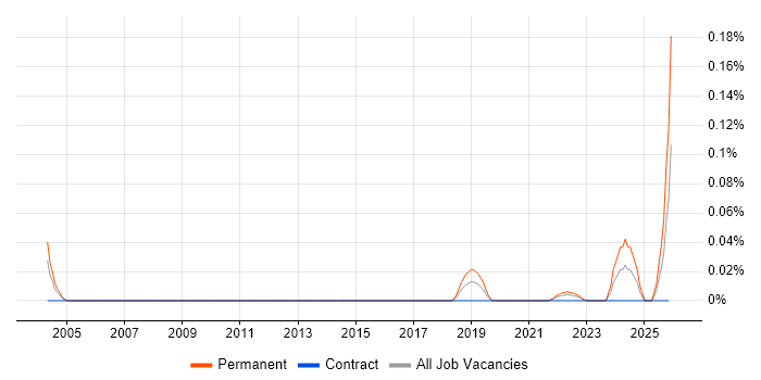 GNSS job vacancy trend in Central London