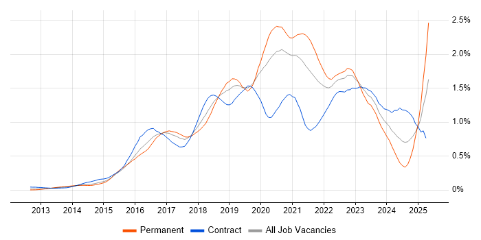 Job vacancy trend for Go in Central London Job vacancy trend for Go in Central London