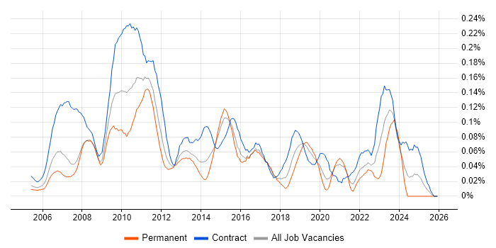 GoldenSource job vacancy trend in Central London