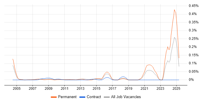 Job vacancy trend for Good Clinical Practice in Central London