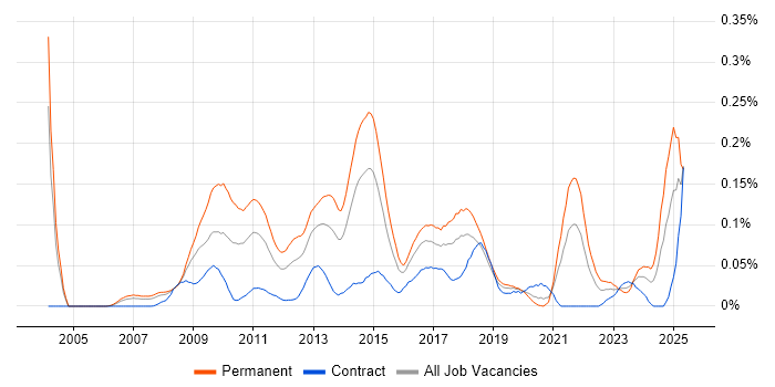 Job vacancy trend for Google Ads in Central London Job vacancy trend for Google Ads in Central London