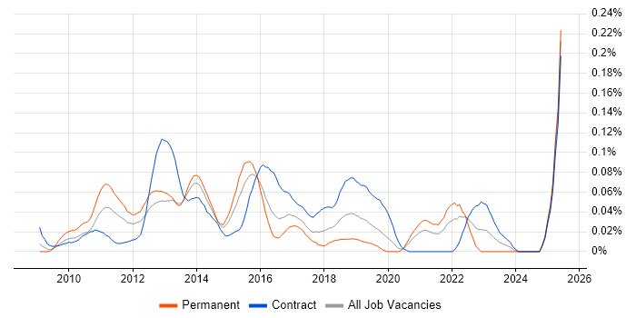 Job vacancy trend for Google App Engine in Central London Job vacancy trend for Google App Engine in Central London