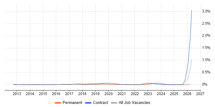 Google Drive job vacancy trend in Central London
