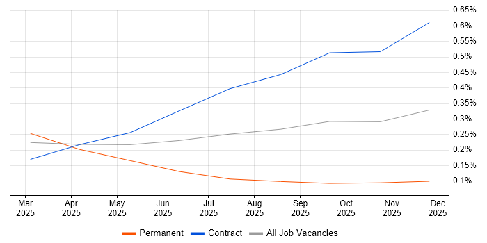 Google Gemini job vacancy trend in Central London