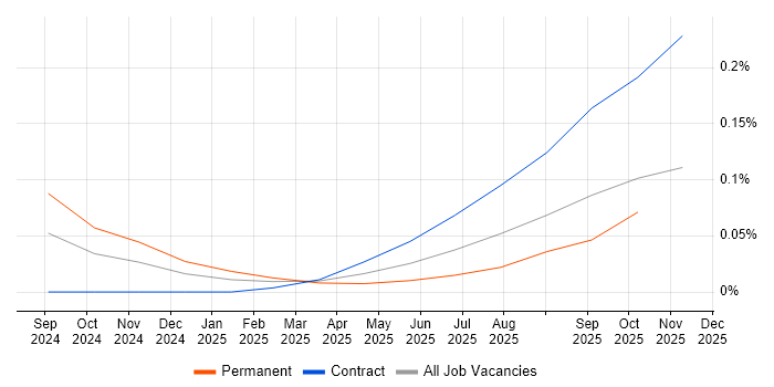 Google JAX job vacancy trend in Central London