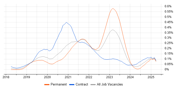 Job vacancy trend for Google Kubernetes Engine in Central London Job vacancy trend for Google Kubernetes Engine in Central London