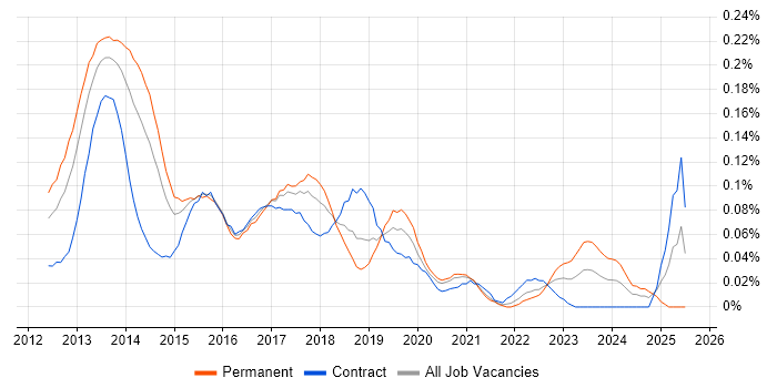 Job vacancy trend for Google Play in Central London Job vacancy trend for Google Play in Central London