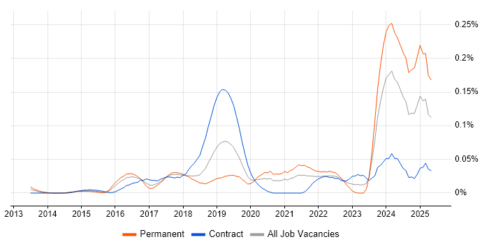Job vacancy trend for Google Sheets in Central London Job vacancy trend for Google Sheets in Central London