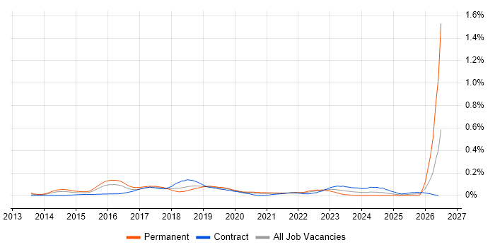 Google Tag Manager job vacancy trend in Central London