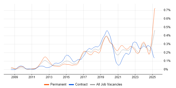 Job vacancy trend for Google Workspace in Central London Job vacancy trend for Google Workspace in Central London