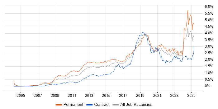 Job vacancy trend for Google in Central London