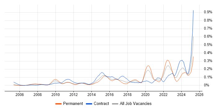 Job vacancy trend for Governance Analyst in Central London