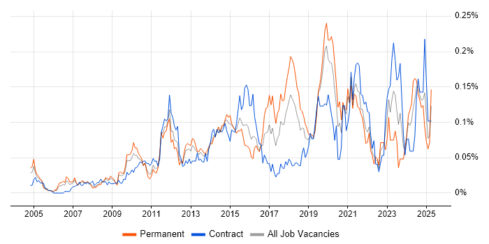 Job vacancy trend for Governance Manager in Central London Job vacancy trend for Governance Manager in Central London