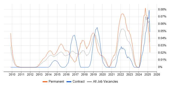 Job vacancy trend for GPEN in Central London Job vacancy trend for GPEN in Central London