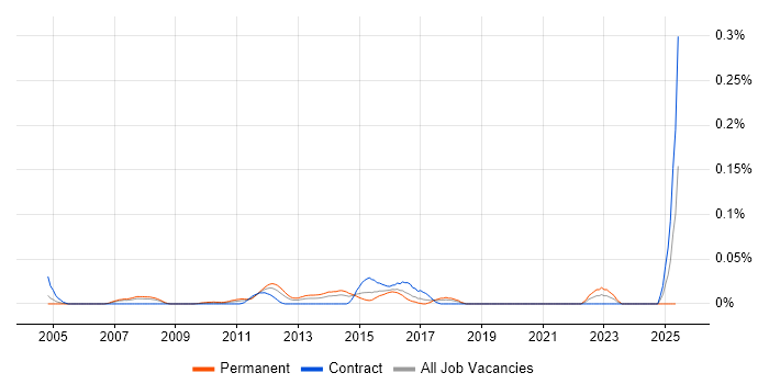 Job vacancy trend for GPFS in Central London Job vacancy trend for GPFS in Central London