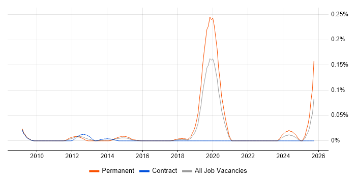 GPON job vacancy trend in Central London GPON job vacancy trend in Central London