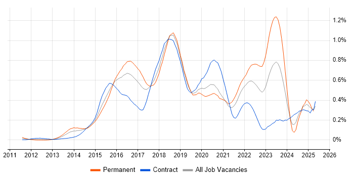 Job vacancy trend for Gradle in Central London Job vacancy trend for Gradle in Central London