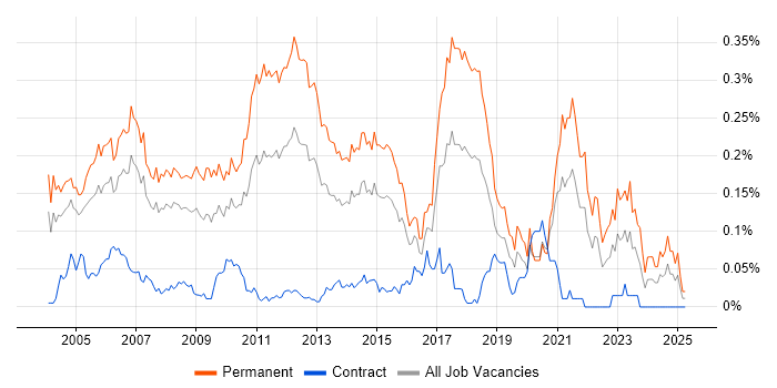 Job vacancy trend for Graduate Analyst in Central London Job vacancy trend for Graduate Analyst in Central London