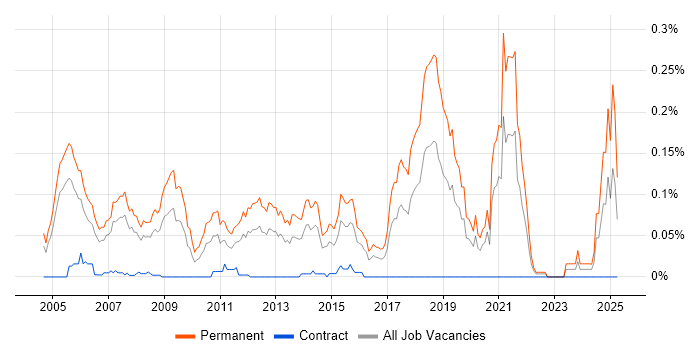 Job vacancy trend for Graduate Consultant in Central London Job vacancy trend for Graduate Consultant in Central London