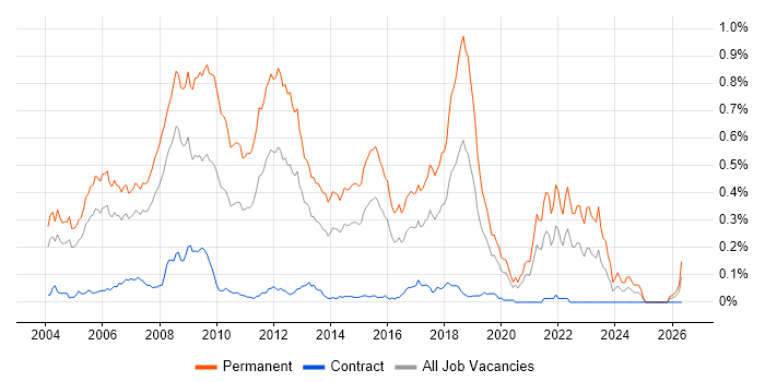 Graduate Developer job vacancy trend in Central London
