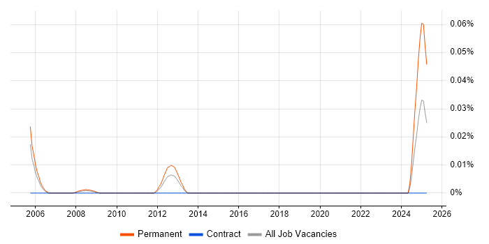 Job vacancy trend for Graduate Product Manager in Central London Job vacancy trend for Graduate Product Manager in Central London