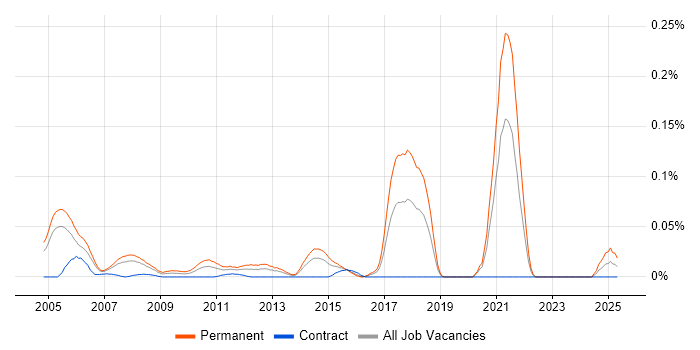 Job vacancy trend for Graduate Recruitment Consultant in Central London Job vacancy trend for Graduate Recruitment Consultant in Central London