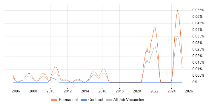 Job vacancy trend for Graduate Sales Executive in Central London Job vacancy trend for Graduate Sales Executive in Central London