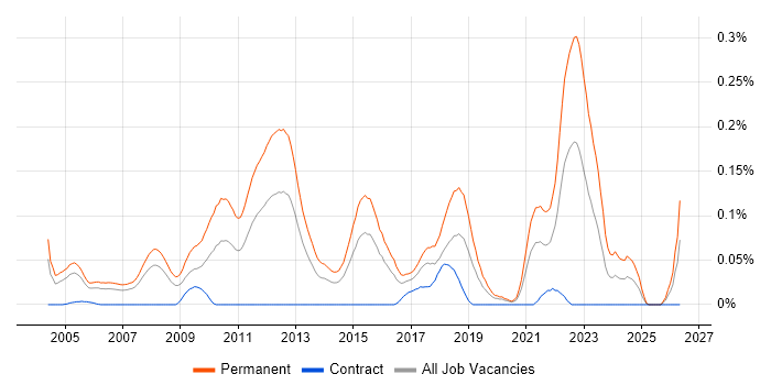 Graduate Software Developer job vacancy trend in Central London