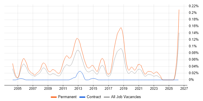 Graduate Software Engineer job vacancy trend in Central London