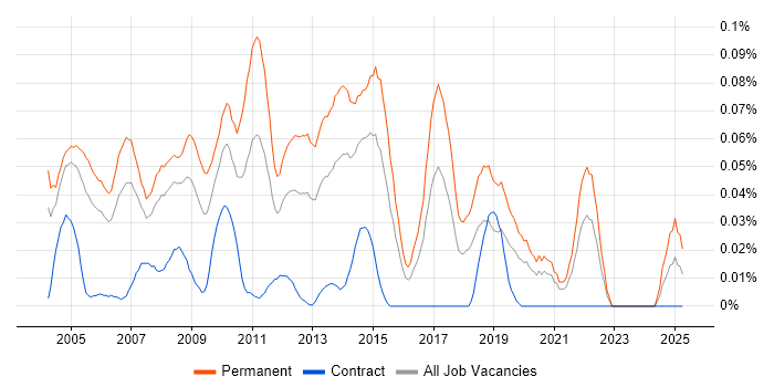 Job vacancy trend for Graduate Support Analyst in Central London Job vacancy trend for Graduate Support Analyst in Central London