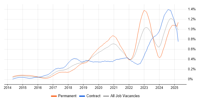 Job vacancy trend for Grafana in Central London