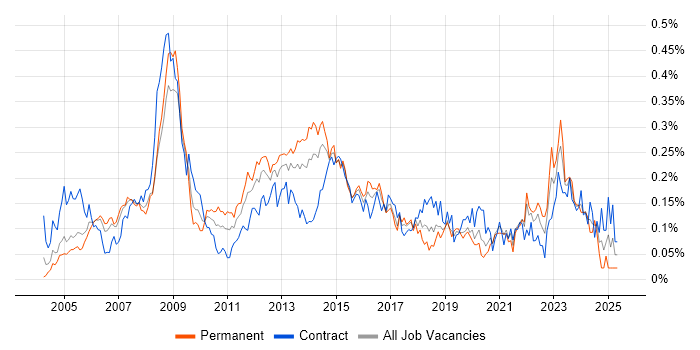 Job vacancy trend for Graphic Design in Central London