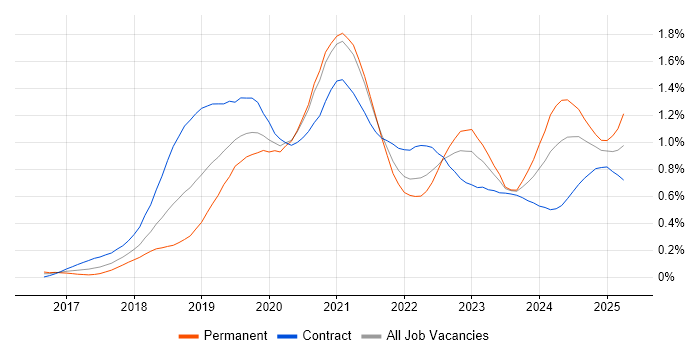 Job vacancy trend for GraphQL in Central London Job vacancy trend for GraphQL in Central London