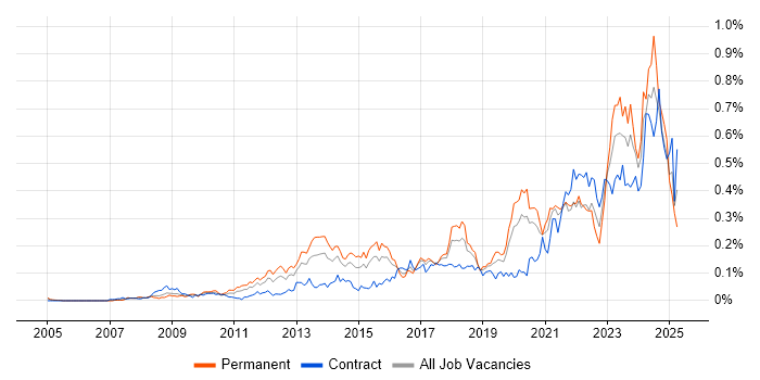 Job vacancy trend for GRC in Central London Job vacancy trend for GRC in Central London