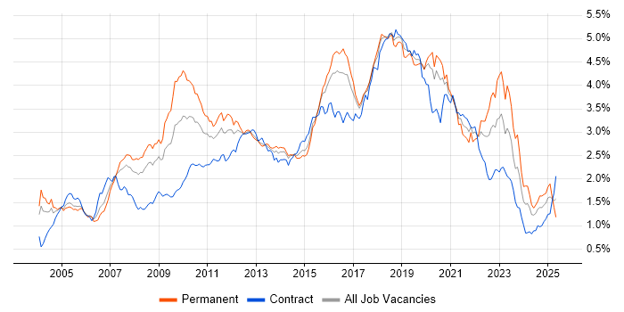 Job vacancy trend for Greenfield Project in Central London Job vacancy trend for Greenfield Project in Central London