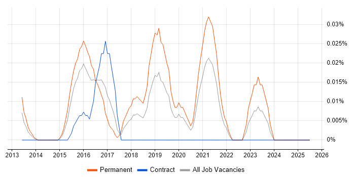 Job vacancy trend for GREM in Central London